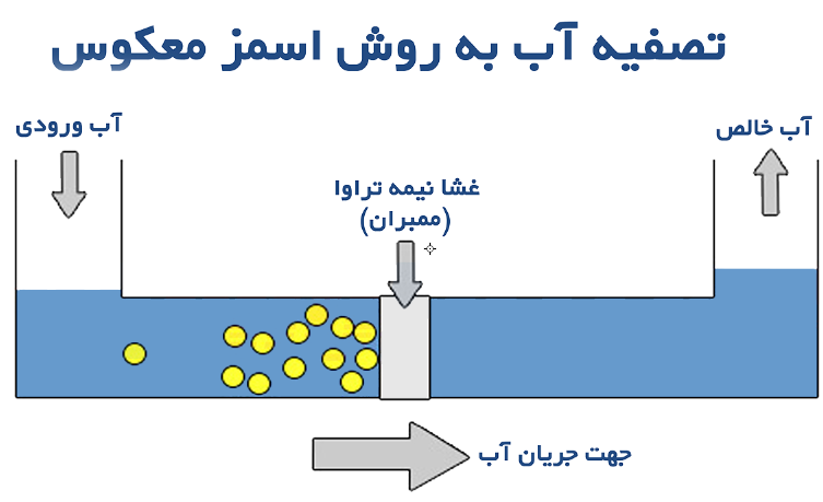 تصفیه آب RO