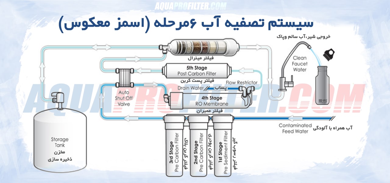 مراحل تصفیه آب اسمز معکوس