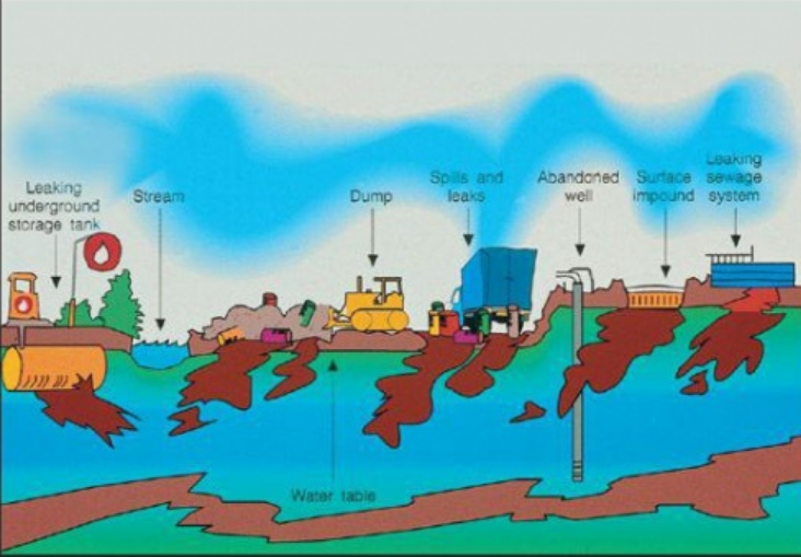 آلودگی آبهای زیرزمینی